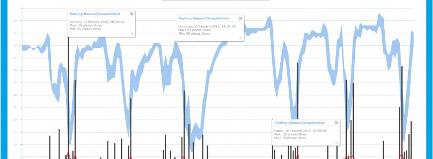 Car parking data published through the Sentilo platform in Reus