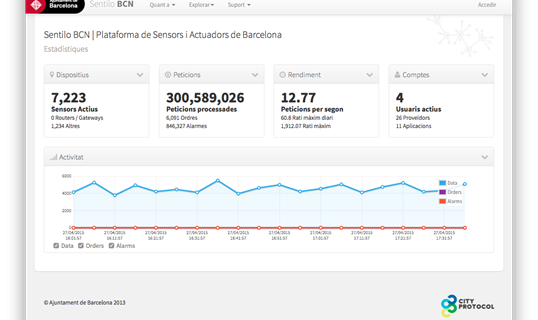 Barcelona Sentilo deployment reaches the 300 million transactions milestone