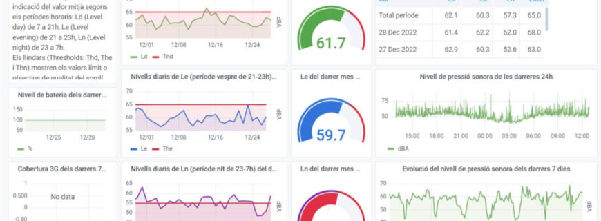 Sentilo can integrate now Grafana and Timescale in its architecture